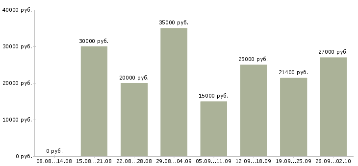 Вакансии менеджер в сети в Вологде - Медиана зарплат менеджер в сети в Вологде за 2 месяца