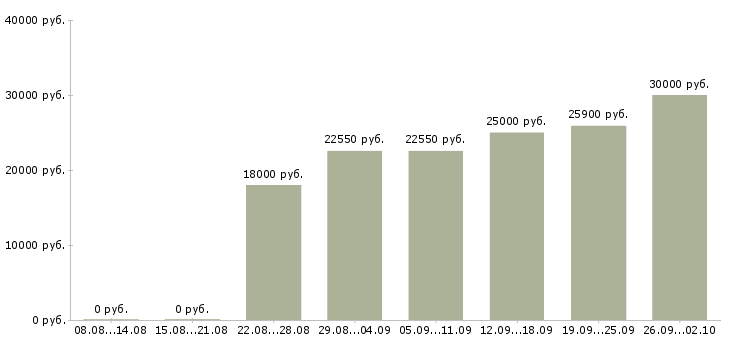 Вакансии менеджер для работы на дому Мордовия - Медиана зарплат менеджер для работы на дому Мордовия за 2 месяца