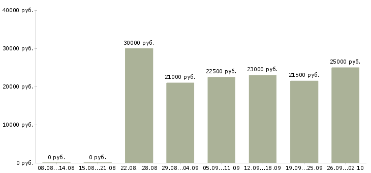 Вакансии менеджер интернет офиса в Уфе - Медиана зарплат менеджер интернет офиса в Уфе за 2 месяца
