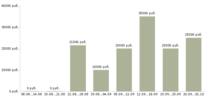 Вакансии менеджер на дому в интернете в Архангельске - Медиана зарплат менеджер на дому в интернете в Архангельске за 2 месяца