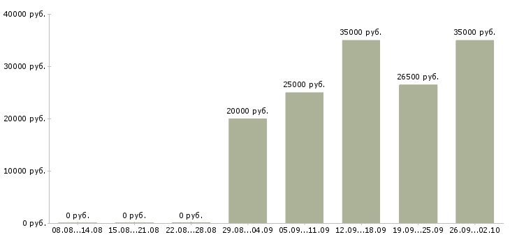 Вакансии менеджер на прием заказов Нижний новгород - Медиана зарплат менеджер на прием заказов Нижний новгород за 2 месяца