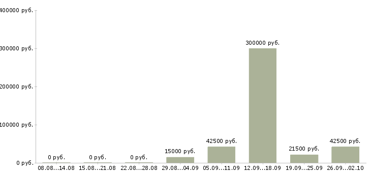 Вакансии менеджер организации и управления Башкортостан - Медиана зарплат менеджер организации и управления Башкортостан за 2 месяца