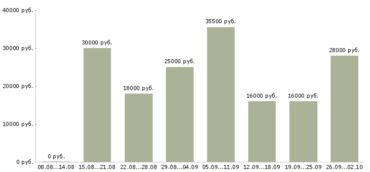 Вакансии менеджер пк в Серпухове - Медиана зарплат менеджер пк в Серпухове за 2 месяца
