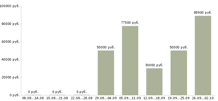 Вакансии менеджер по документации в Сочи - Медиана зарплат менеджер по документации в Сочи за 2 месяца