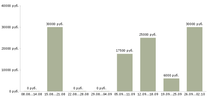Вакансии менеджер по заключению договоров в Владимире - Медиана зарплат менеджер по заключению договоров в Владимире за 2 месяца