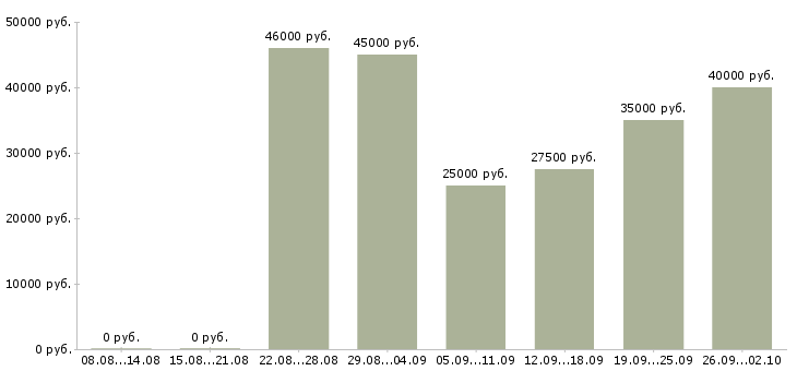 Вакансии менеджер по оптовым продажам в Краснодаре - Медиана зарплат менеджер по оптовым продажам в Краснодаре за 2 месяца