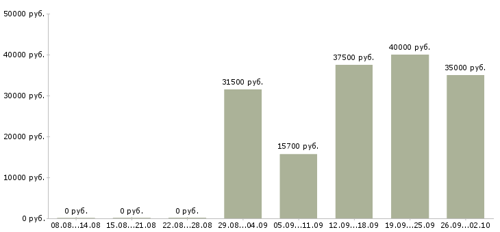 Вакансии менеджер по организации обучения в Владивостоке - Медиана зарплат менеджер по организации обучения в Владивостоке за 2 месяца