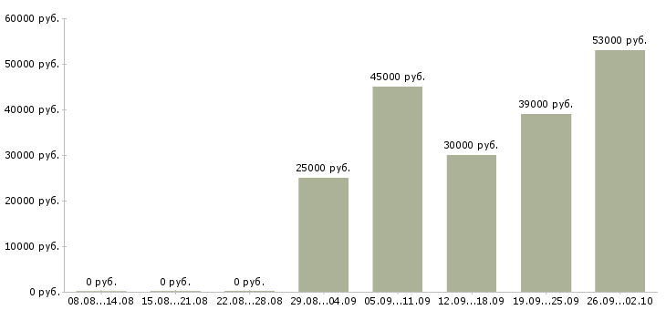 Вакансии менеджер по персоналу и обучению в Казани - Медиана зарплат менеджер по персоналу и обучению в Казани за 2 месяца