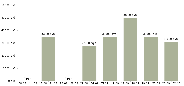 Вакансии менеджер по продажам региональный Татарстан - Медиана зарплат менеджер по продажам региональный Татарстан за 2 месяца