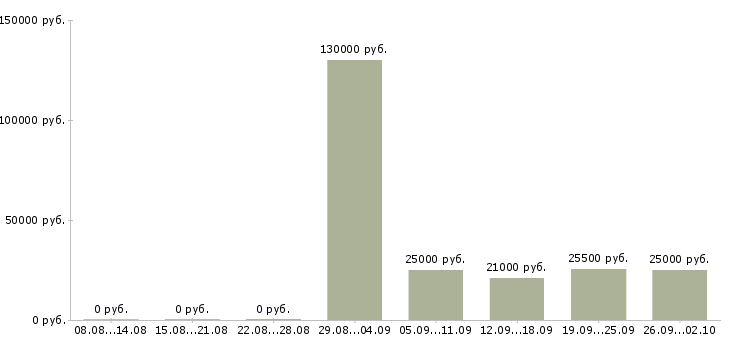 Вакансии менеджер по продажам с обучением Набережные челны - Медиана зарплат менеджер по продажам с обучением Набережные челны за 2 месяца