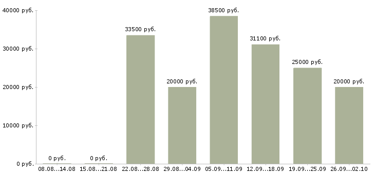 Вакансии менеджер по продукции в Тюмени - Медиана зарплат менеджер по продукции в Тюмени за 2 месяца