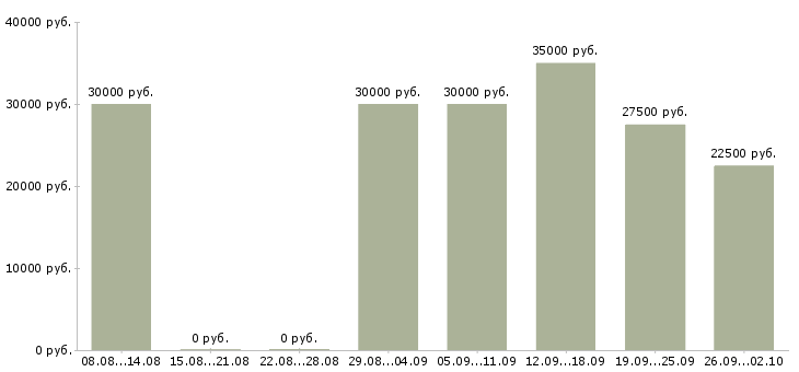 Вакансии менеджер по работе с поставщиками в Казани - Медиана зарплат менеджер по работе с поставщиками в Казани за 2 месяца