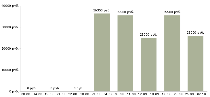 Вакансии менеджер по развитию розничной сети в Новосибирске - Медиана зарплат менеджер по развитию розничной сети в Новосибирске за 2 месяца
