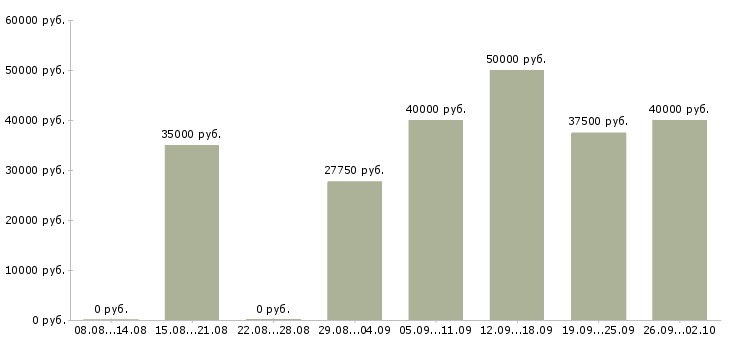 Вакансии менеджер по региональным продажам Татарстан - Медиана зарплат менеджер по региональным продажам Татарстан за 2 месяца