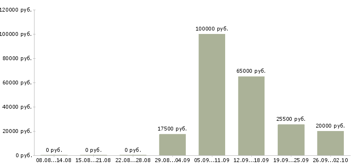 Вакансии менеджер по связям в Иваново - Медиана зарплат менеджер по связям в Иваново за 2 месяца
