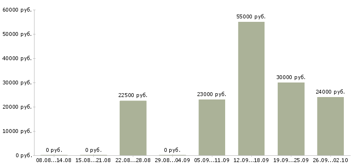 Вакансии менеджер по товару в Ульяновске - Медиана зарплат менеджер по товару в Ульяновске за 2 месяца