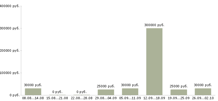 Вакансии менеджер по учету Татарстан - Медиана зарплат менеджер по учету Татарстан за 2 месяца