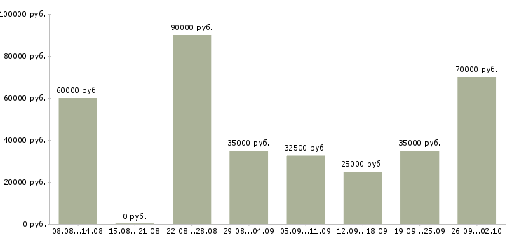 Вакансии менеджер по ценообразованию Санкт-петербург - Медиана зарплат менеджер по ценообразованию Санкт-петербург за 2 месяца
