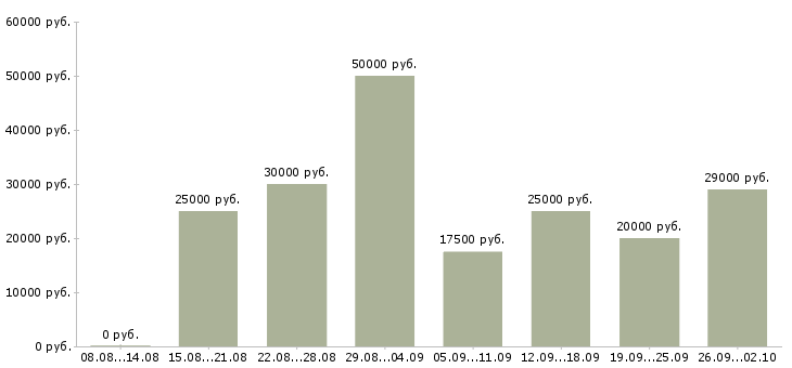 Вакансии менеджер с бесплатным обучением в Твери - Медиана зарплат менеджер с бесплатным обучением в Твери за 2 месяца