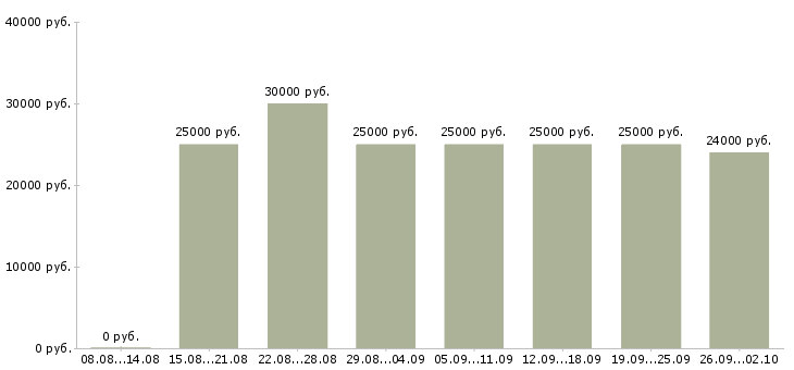 Вакансии менеджер с обучением бесплатно в Твери - Медиана зарплат менеджер с обучением бесплатно в Твери за 2 месяца
