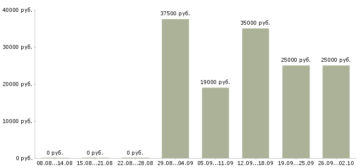 Вакансии менеджера телефонных продаж в Ставрополе - Медиана зарплат менеджера телефонных продаж в Ставрополе за 2 месяца