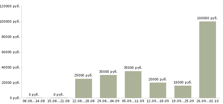 Вакансии менеджеры на удаленную работу в Владимире - Медиана зарплат менеджеры на удаленную работу в Владимире за 2 месяца