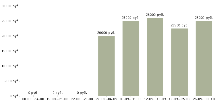 Вакансии менеджеры с корпоративными клиентами в Белгороде - Медиана зарплат менеджеры с корпоративными клиентами в Белгороде за 2 месяца