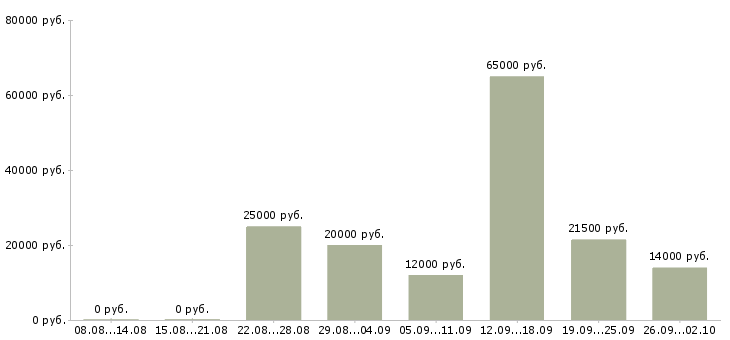Вакансии оператор базы данных Нижний новгород - Медиана зарплат оператор базы данных Нижний новгород за 2 месяца