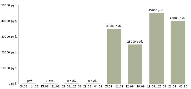 Вакансии оператор кассир в Смоленске - Медиана зарплат оператор кассир в Смоленске за 2 месяца