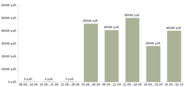 Вакансии оператор линии на производство Санкт-петербург - Медиана зарплат оператор линии на производство Санкт-петербург за 2 месяца