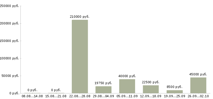 Вакансии оператор на дому в Белгороде - Медиана зарплат оператор на дому в Белгороде за 2 месяца