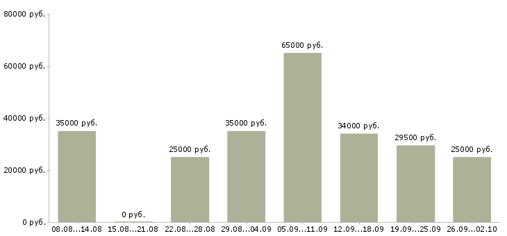Вакансии оператор по обработке документов в Москве - Медиана зарплат оператор по обработке документов в Москве за 2 месяца