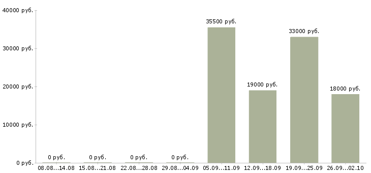Вакансии ответственный курьер в Химках - Медиана зарплат ответственный курьер в Химках за 2 месяца