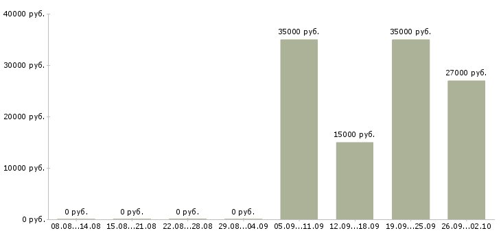 Вакансии офис менеджер в компанию в Обнинске - Медиана зарплат офис менеджер в компанию в Обнинске за 2 месяца