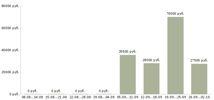 Вакансии охранник в день в Владивостоке - Медиана зарплат охранник в день в Владивостоке за 2 месяца