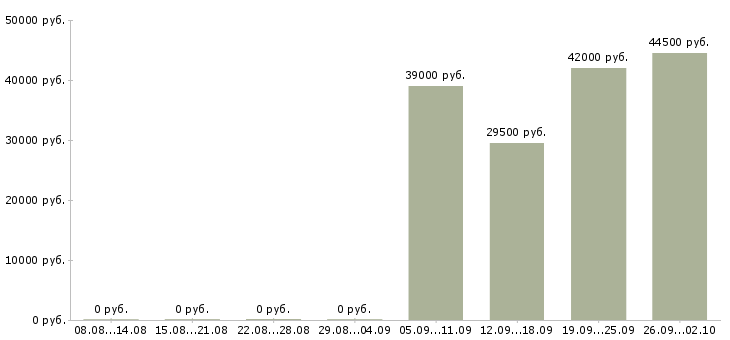 Вакансии охранник день в Кемерово - Медиана зарплат охранник день в Кемерово за 2 месяца