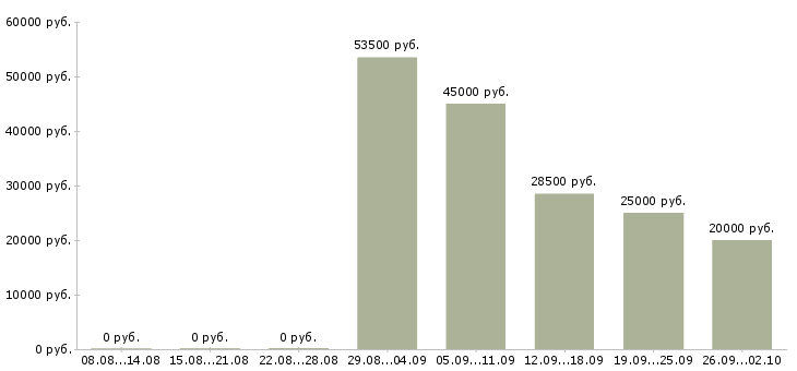 Вакансии подсобный рабочий на производство в Москве - Медиана зарплат подсобный рабочий на производство в Москве за 2 месяца