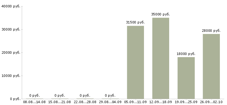 Вакансии помощник менеджера компании в Ногинске - Медиана зарплат помощник менеджера компании в Ногинске за 2 месяца