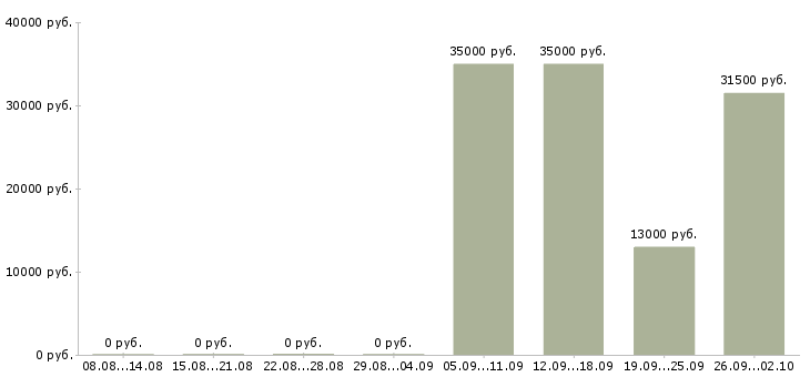 Вакансии помощник менеджера компании в Обнинске - Медиана зарплат помощник менеджера компании в Обнинске за 2 месяца