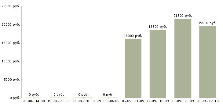 Вакансии помощник по персоналу в Одинцово - Медиана зарплат помощник по персоналу в Одинцово за 2 месяца