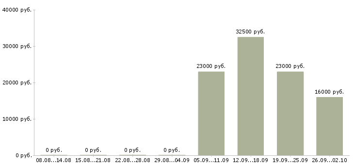 Вакансии помощник управляющего в Ногинске - Медиана зарплат помощник управляющего в Ногинске за 2 месяца