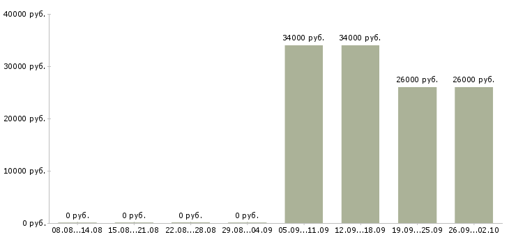 Вакансии продавец в отдел Северная осетия - Медиана зарплат продавец в отдел Северная осетия за 2 месяца
