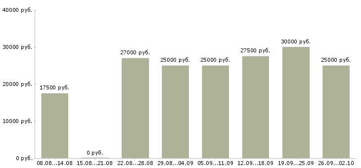 Вакансии продавец техники Татарстан - Медиана зарплат продавец техники Татарстан за 2 месяца