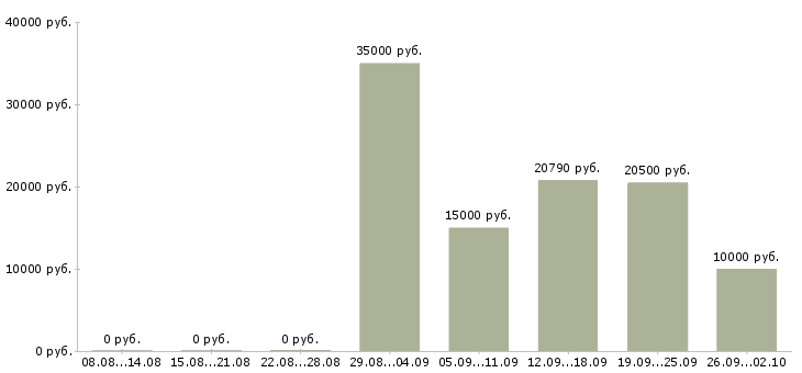 Вакансии рабочий на оборудование в Иваново - Медиана зарплат рабочий на оборудование в Иваново за 2 месяца