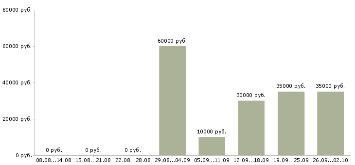 Вакансии рекламный специалист Ростов-на-дону - Медиана зарплат рекламный специалист Ростов-на-дону за 2 месяца