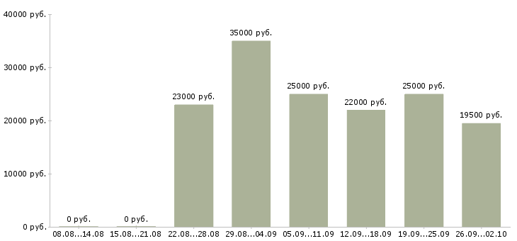 Вакансии руководитель офиса продаж в Люберцах - Медиана зарплат руководитель офиса продаж в Люберцах за 2 месяца