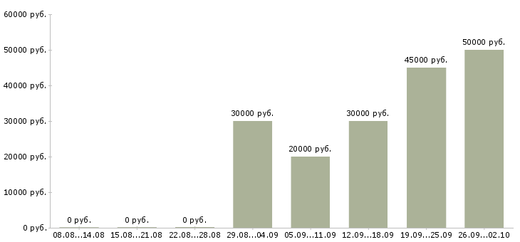 Вакансии руководитель по качеству в Самаре - Медиана зарплат руководитель по качеству в Самаре за 2 месяца
