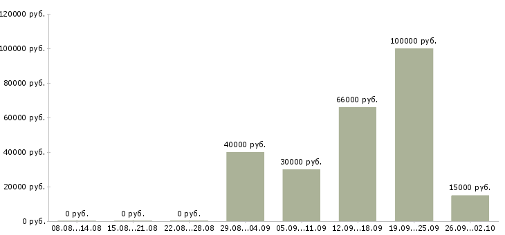 Вакансии руководитель предприятия Башкортостан - Медиана зарплат руководитель предприятия Башкортостан за 2 месяца