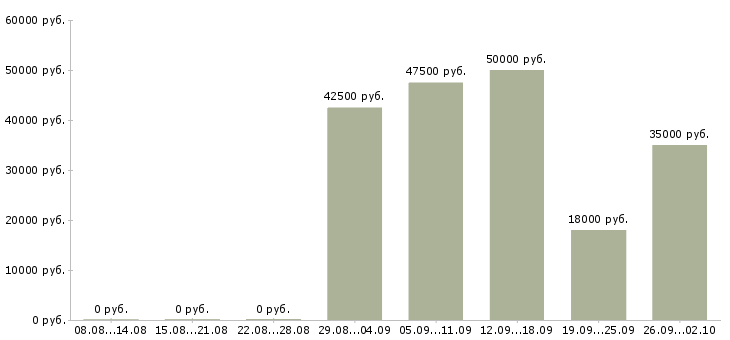 Вакансии руководитель программ в Воронеже - Медиана зарплат руководитель программ в Воронеже за 2 месяца