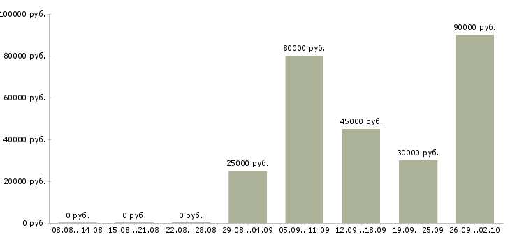 Вакансии руководитель управления продаж Нижний новгород - Медиана зарплат руководитель управления продаж Нижний новгород за 2 месяца